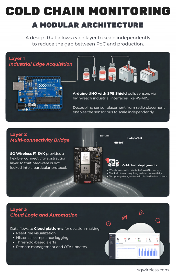 Building a Multi-connectivity Cold Chain Monitor with Arduino UNO SPE ...